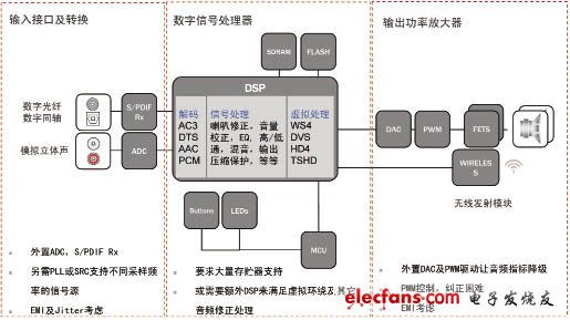 傳統條形音響系統結構