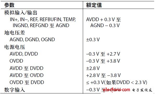 表2. AD7621的絕對最大額定值（Rev. 0）