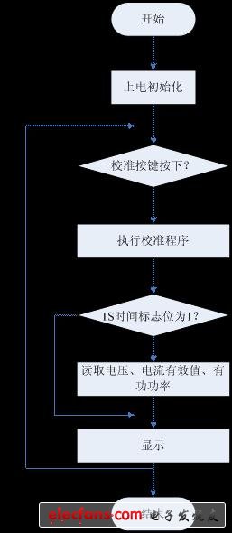 圖4:基于CSE7780的智能節能插座系統主程序流程圖