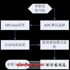 圖3:CSE7780寄存器的參數配置流程圖