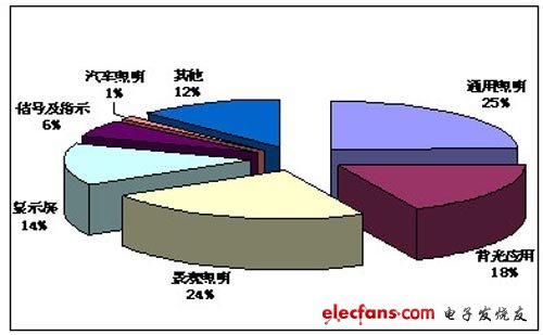 2011年國內(nèi)半導(dǎo)體發(fā)展概況