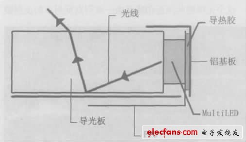 圖7 帶有multiLEDs 的背光示意圖