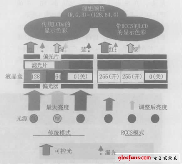 圖8 RCCS 背光的工作情況