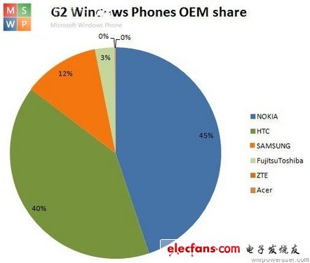 各大手機(jī)廠商Windows Phone系統(tǒng)市場占有率