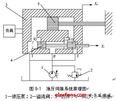 液壓伺服系統的原理