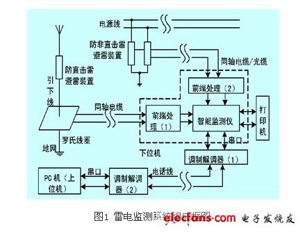 雷電監測系統組成框圖