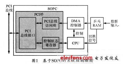 PCI接口總體結構框圖