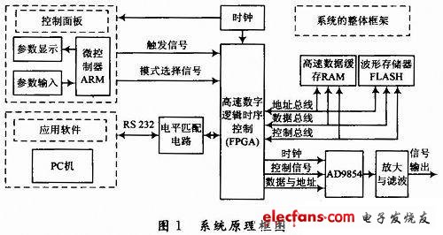 雷達信號源系統總體框圖