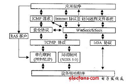 Windows CE中的網絡通信