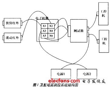 圖1 衛星地面測控系統結構圖