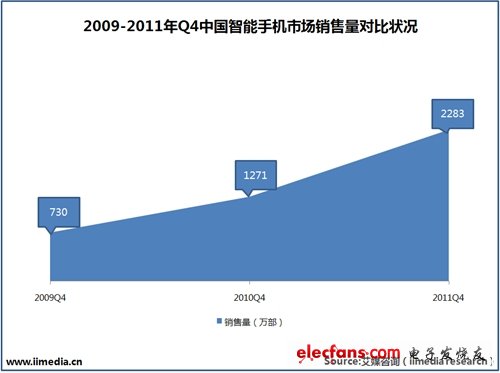 2009-2011年Q4中國智能手機市場銷售量對比狀況。(電子系統設計)