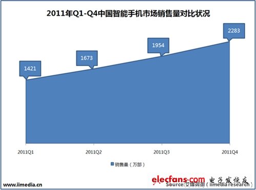 2011Q1-Q4中國智能手機市場銷售量對比狀況。(電子系統設計)