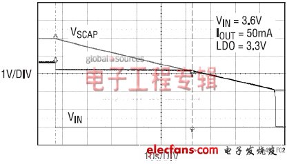 圖2:支持50mA負載的后備時間