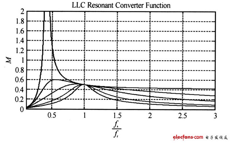 圖3  LLC 諧振工作特性