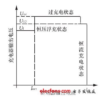 圖2 雙電平浮充充電狀態曲線