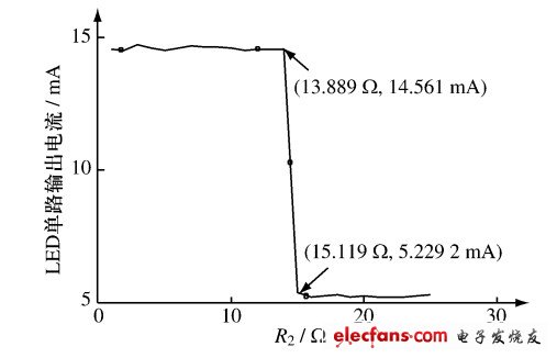 圖3 輸出電流與R2 阻值關(guān)系曲線