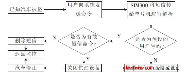 圖5 控制流程圖