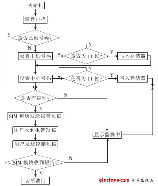 圖2 主程序流程圖