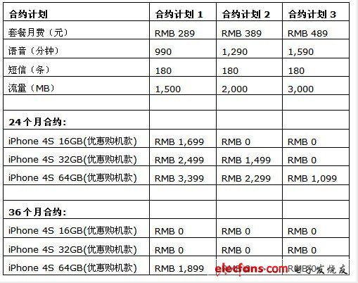 中電:iPhone 4S 3月9日正式銷售 三種機型零元購機計劃