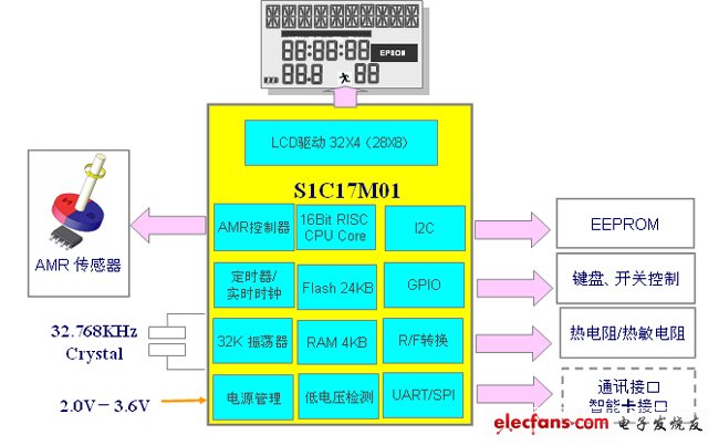 基于AMR技術(shù)的智能水表方案