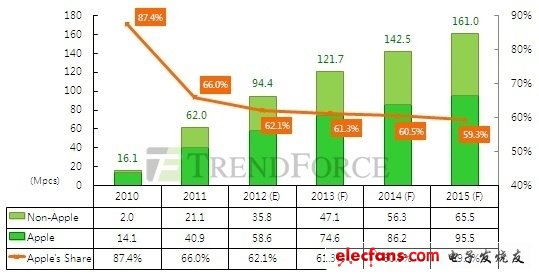 迷你版iPad現處測試階段 有望今年第四季度推出