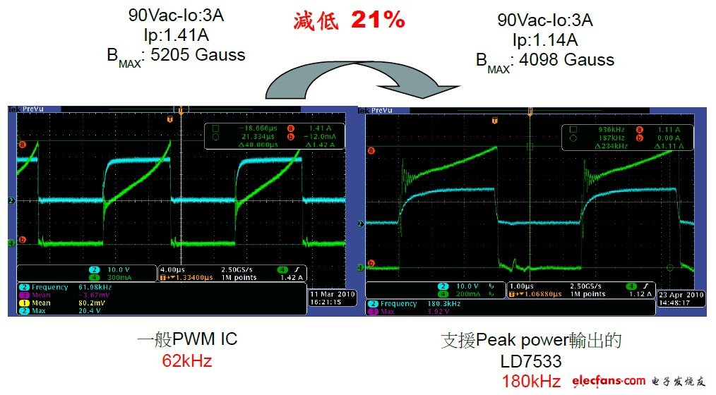 LD7533與一般PWM IC比較