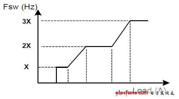 依據(jù)負(fù)載調(diào)整開(kāi)關(guān)切換頻率