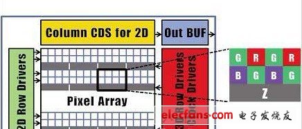 新開發的CMOS傳感器的構成