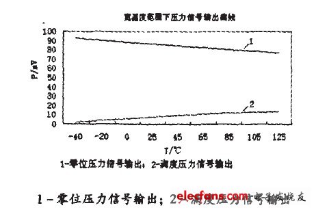 圖5 寬溫度范圍下壓力信號輸出曲線