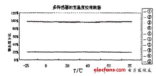 圖7多傳感器寬溫度校準數據曲線