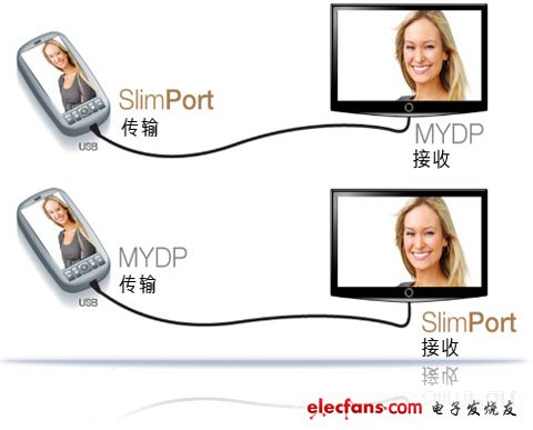 MHL Vs MYDP，幾大移動高清接口之爭