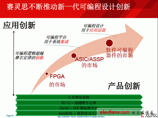 “從硬到軟”，賽靈斯FPGA助力差異化創新（電子工程專輯)