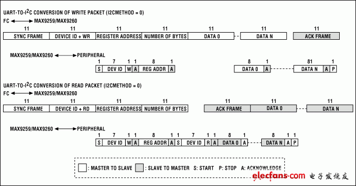 圖2. 帶有寄存器地址(I2CMETHOD = 0)時，UART和I?C之間的格式轉換