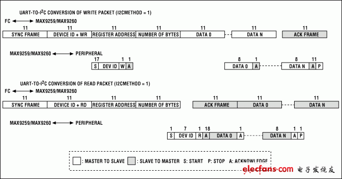 圖1. 命令模式(I2CMETHOD = 1)下UART和I?C之間的格式轉換