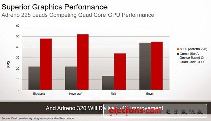 高通無(wú)懼對(duì)手移動(dòng)圖形處理器挑戰(zhàn)（一）：雙核勝過(guò)四核？
