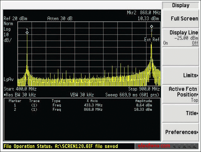 圖7. MAX7044EVKIT采用868MHz諧振電路和高通L型網絡時的頻譜