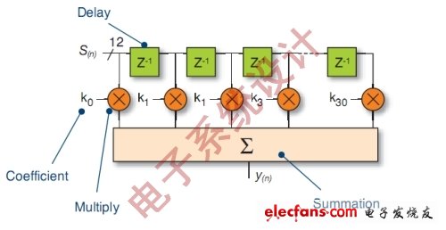 圖2：長度為31抽頭的FIR濾波器。(電子系統設計)