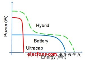 “電池問題”不是問題，“混合式超級電容器”如何工作？