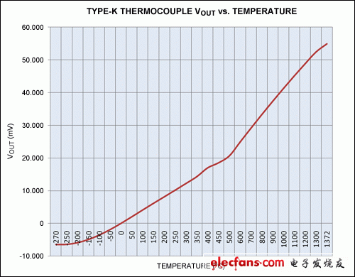 圖5. K型熱電偶的輸出電壓和溫度關系圖。曲線在-50°C至+350°C范圍內線性度較好；在低于-50°C和高于+350°C時，相對于絕對線性度存在明顯偏差。