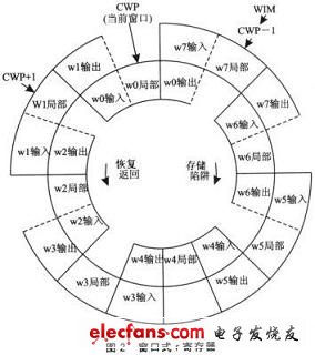 8窗口寄存器結(jié)構(gòu)示意圖