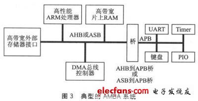 AMBA總線微控制器的典型結構