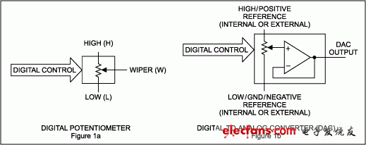 圖1. DAC通常包含一個輸出緩沖器，數(shù)字電位器則不然。