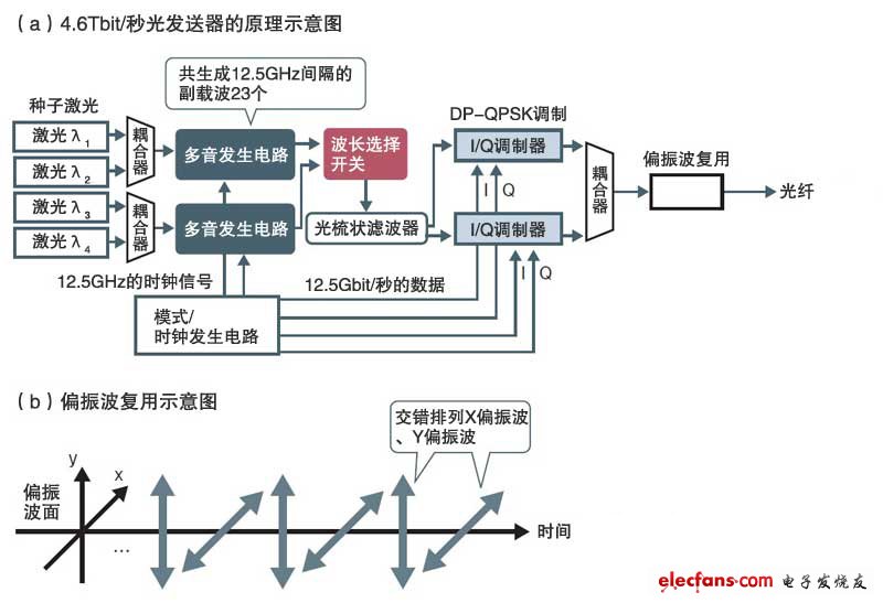 利用光“OFDM”實現1個波長1.15Tbti/秒的傳輸速度