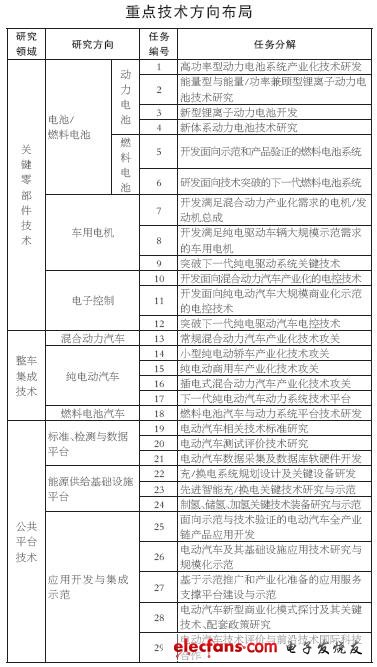 電動汽車重點技術方向布局