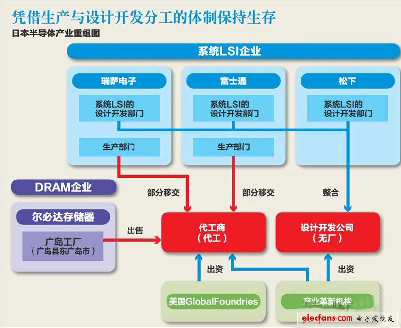 產(chǎn)業(yè)觀察：日本LSI（大規(guī)模集成電路）產(chǎn)業(yè)“失去的10年” 