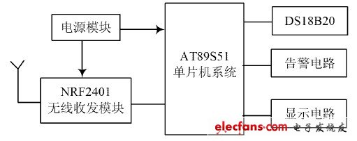 圖4  溫度監測節點硬件結構