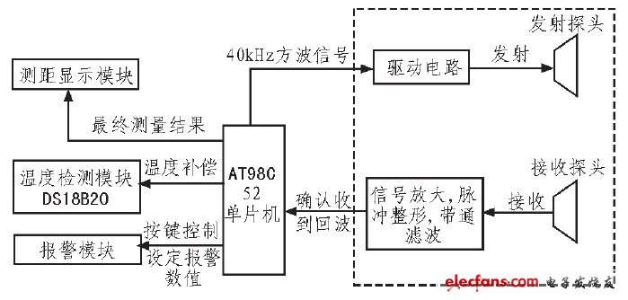 圖2 系統設計原理圖