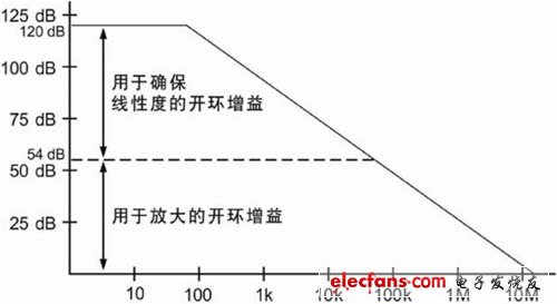 開環增益