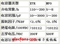 LTCC系統(tǒng)應用的電容器