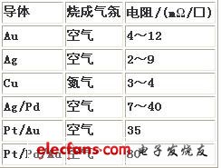 LTCC采用的導體材料